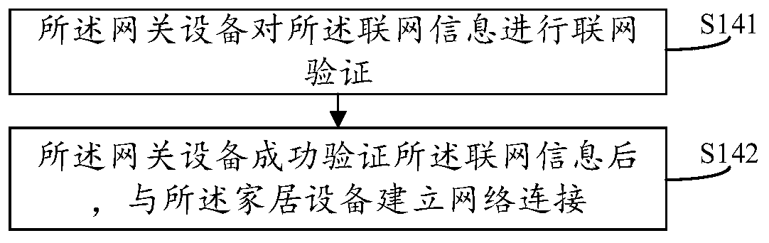 Gateway equipment, household equipment and connection method between gateway equipment and household equipment