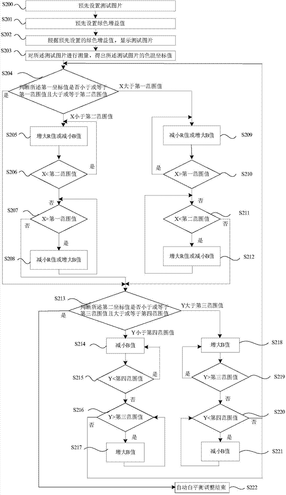 Method and device for automatically adjusting white balance of LCD (Liquid Crystal Display)