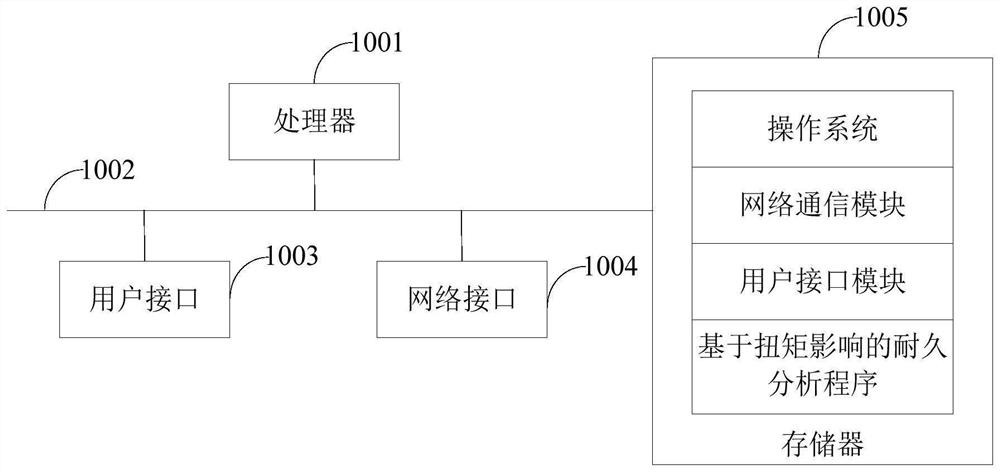 Durability analysis method, device and equipment based on torque influence and storage medium