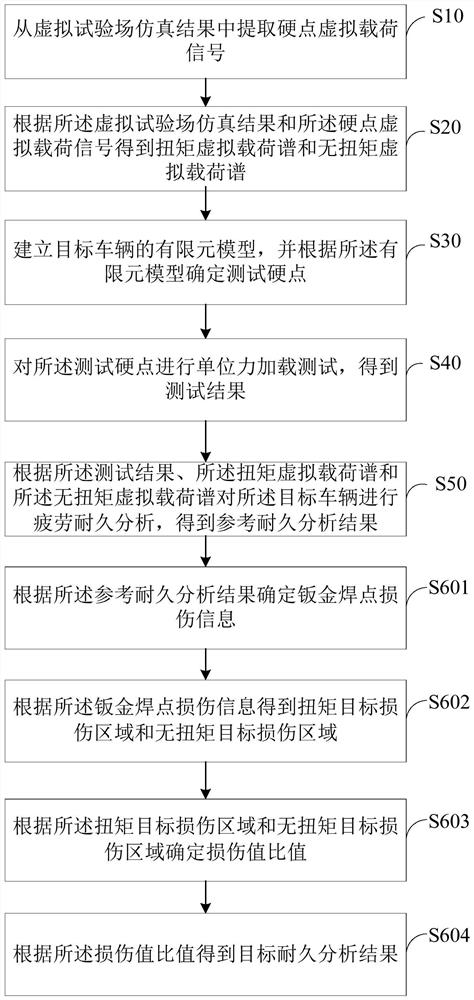 Durability analysis method, device and equipment based on torque influence and storage medium