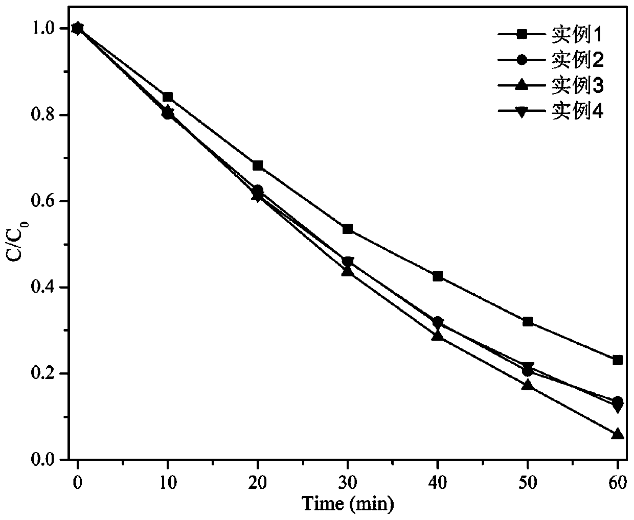 Preparation method of porous g-C3N4 photocatalyst