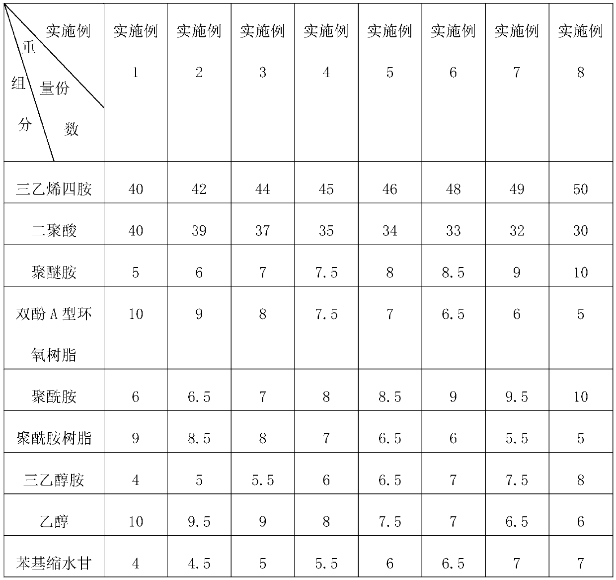 Yellowing resistant and waterborne epoxy hardener and preparation technology thereof