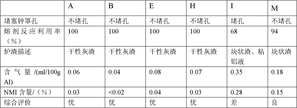 Refining flux used for purifying and processing aluminum or aluminum alloy melt, and preparation method thereof
