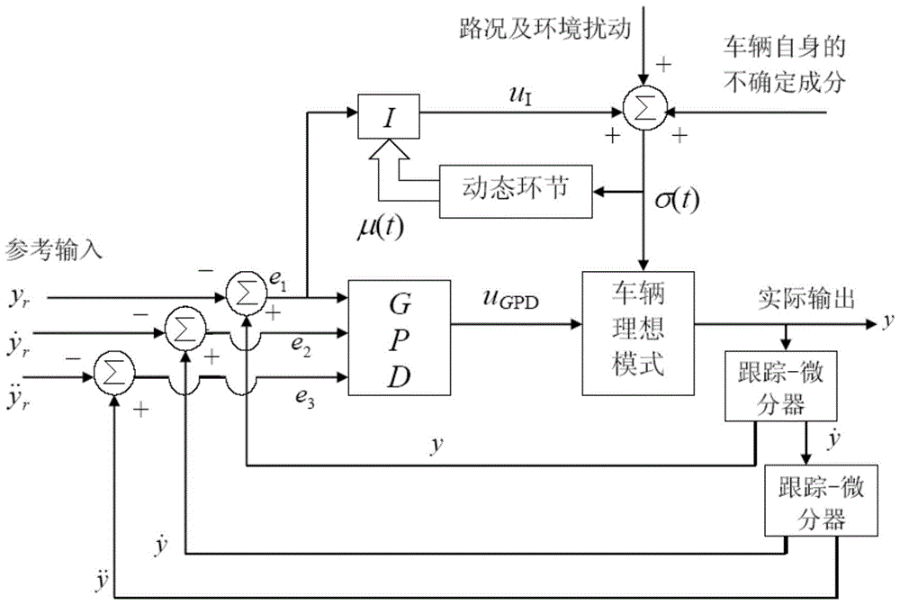 A control method for vehicle safety and ride comfort