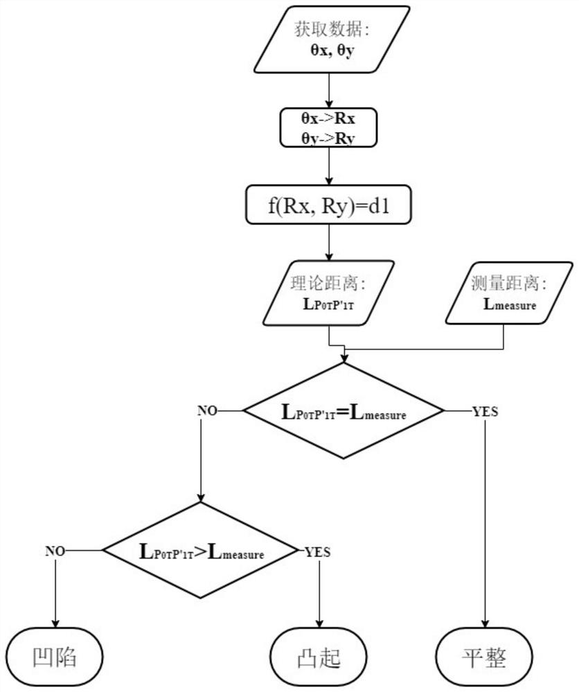 Obstacle map construction method