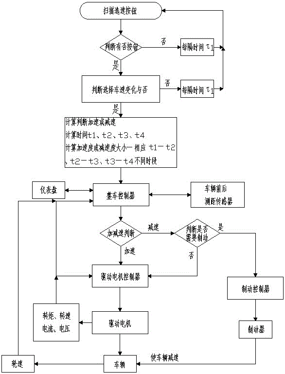 Electric vehicle speed selection and speed regulation method and system