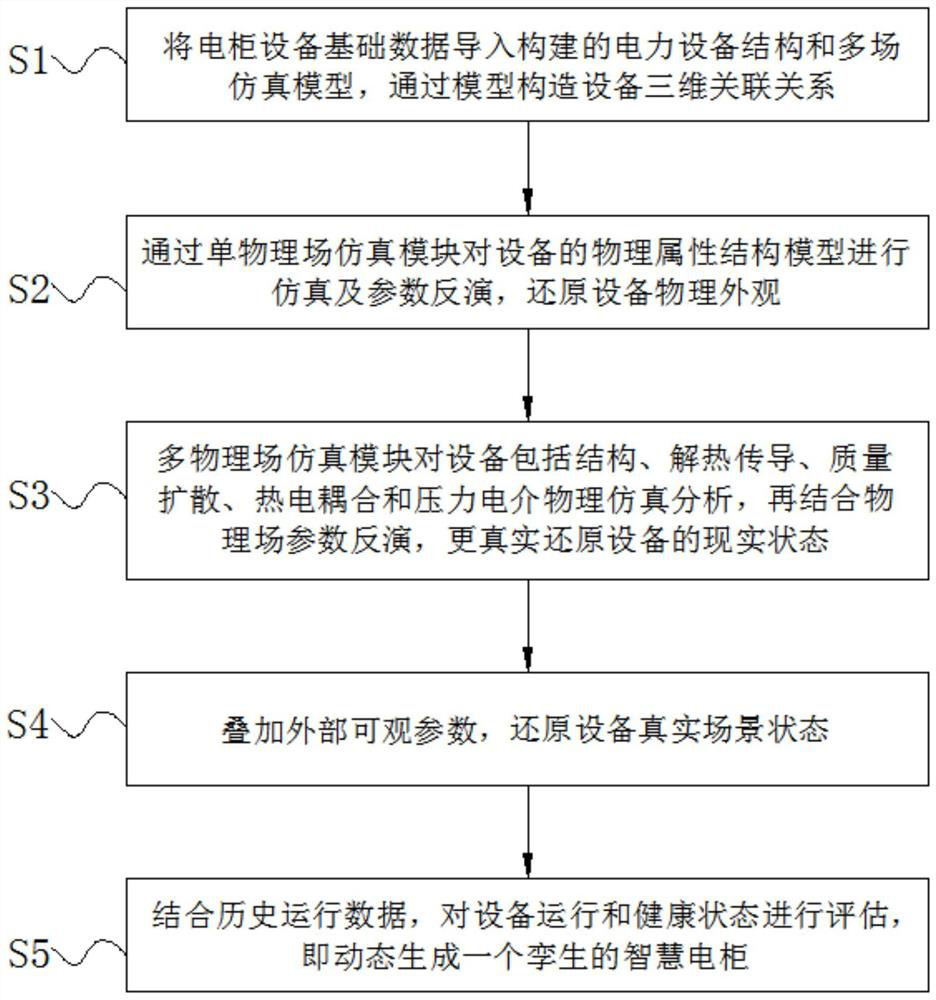 Information simulation device for applying digital twinborn technology to intelligent electric cabinet of power distribution room