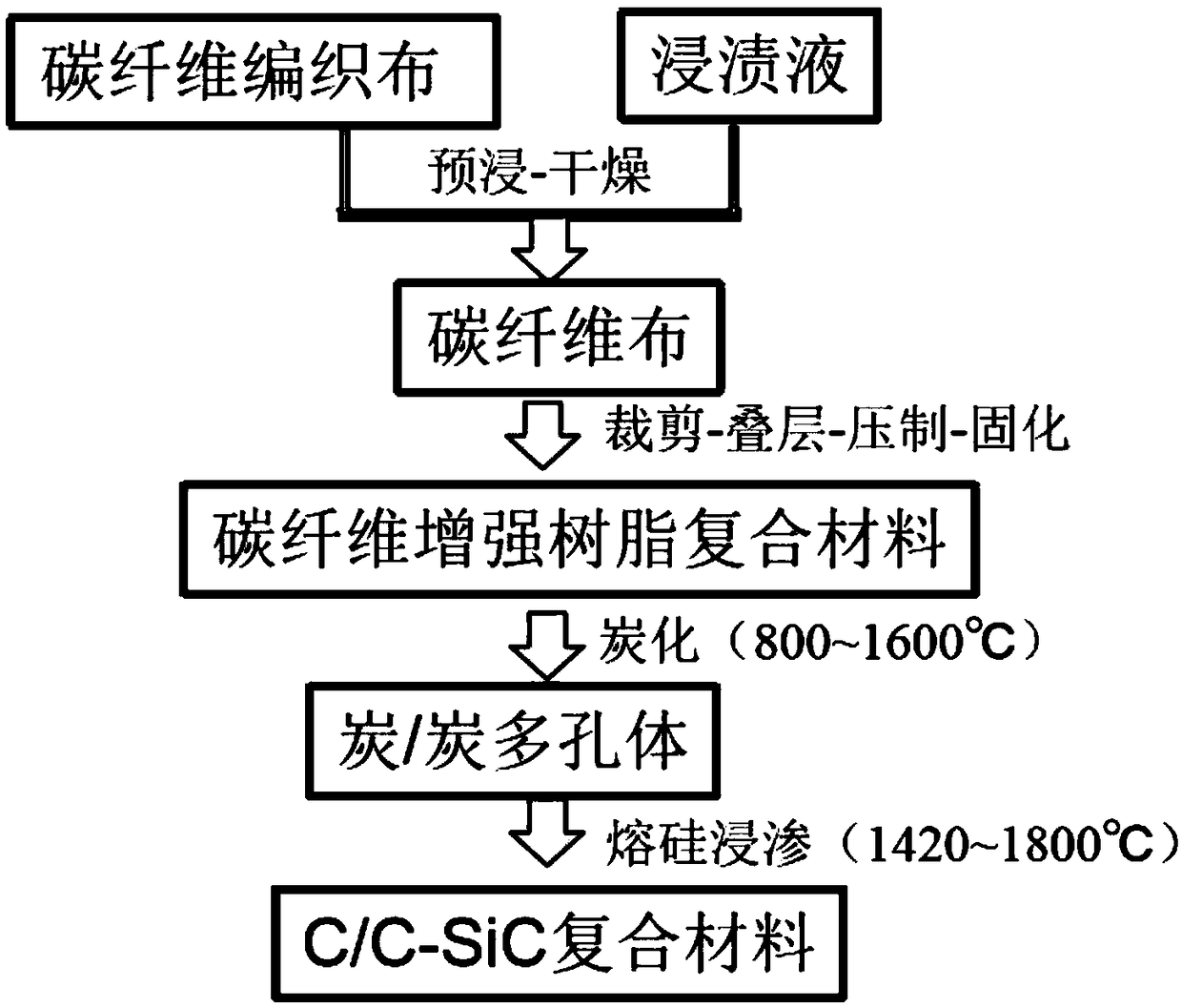 High-damage tolerance C/C-SiC composite material as well as preparation method and regulation and control method thereof