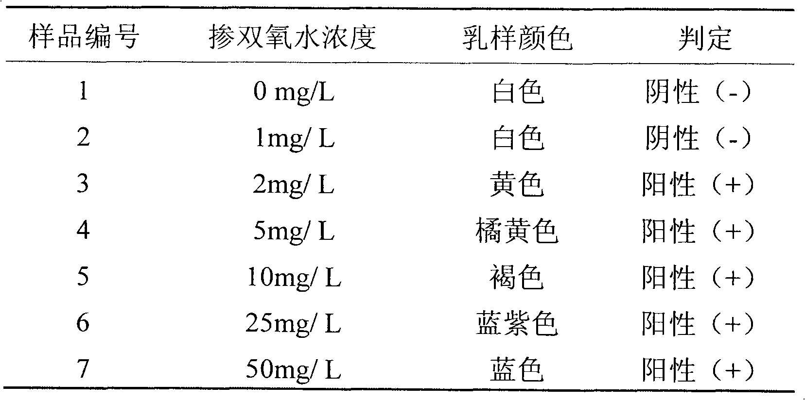 Fast testing method of hydrogen peroxide residue in milk-like liquid and testing reagent kit thereof