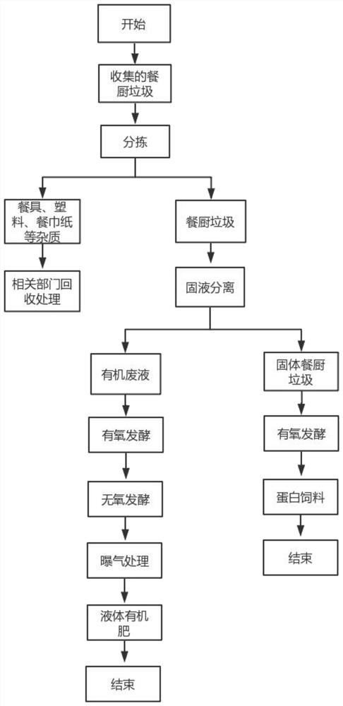 Novel kitchen waste treatment system and treatment process