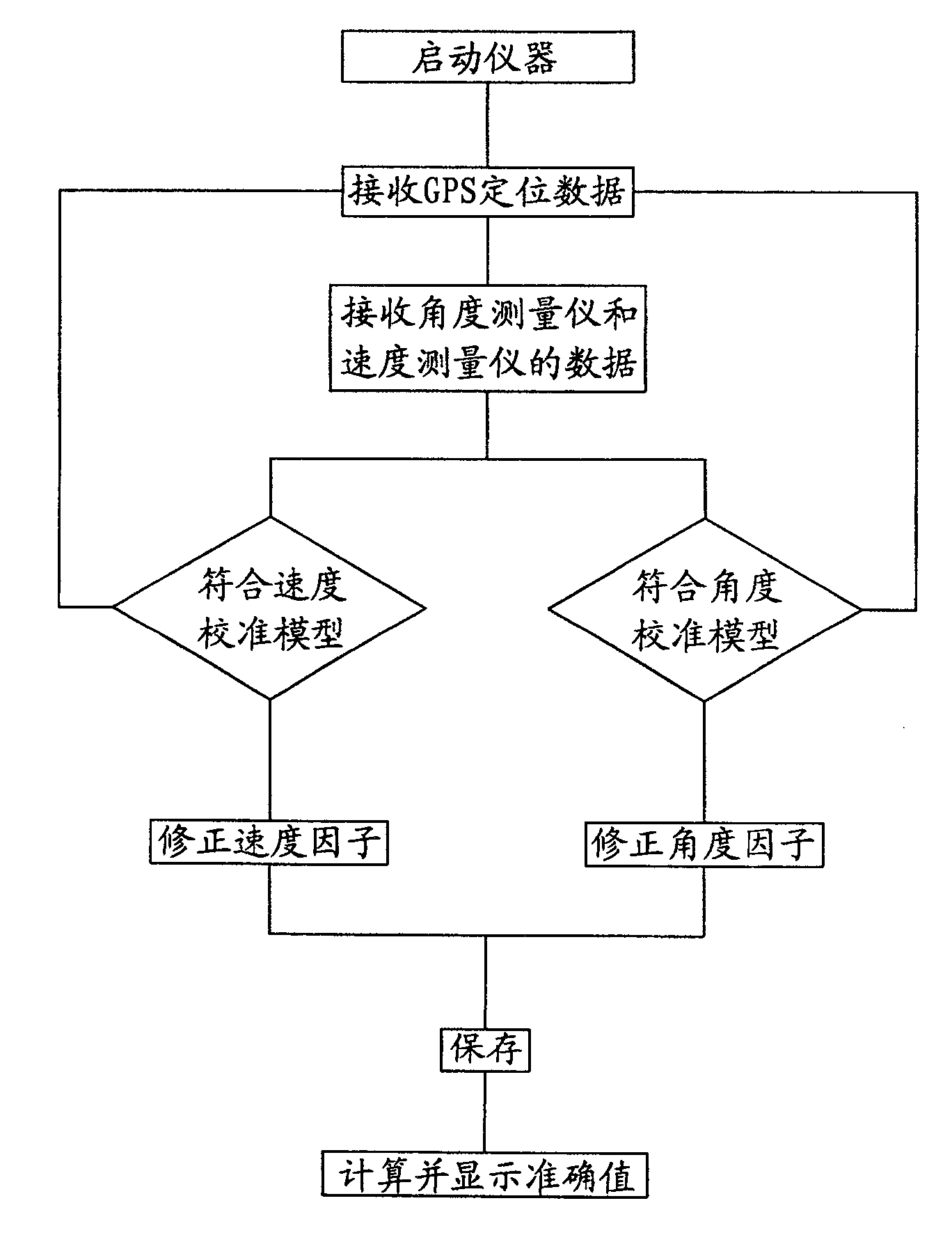 Calibration method for vehicle speed measuring instrument