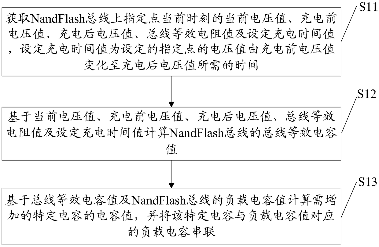 A method and apparatus for increasing NandFlash bus timing margin