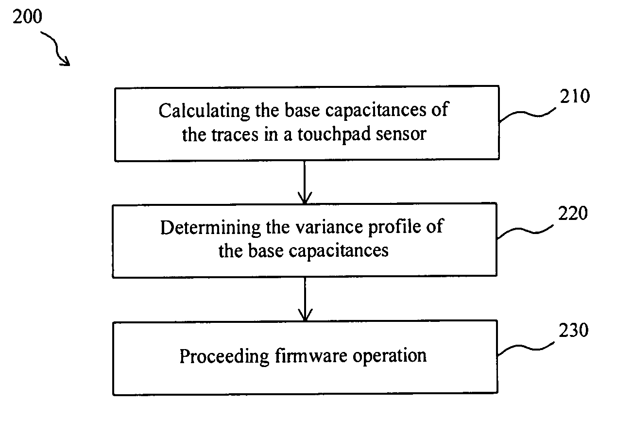 Base capacitance compensation for a touchpad sensor