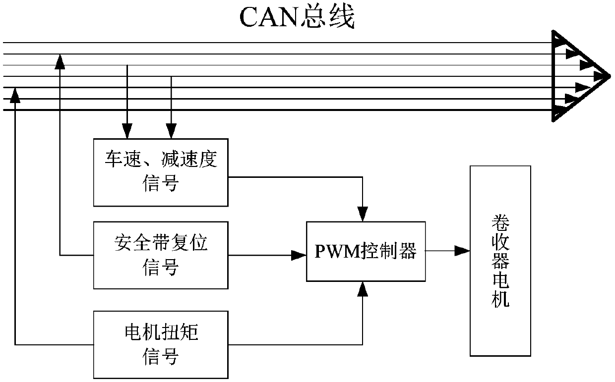 A control method of a safety belt control system for a vehicle