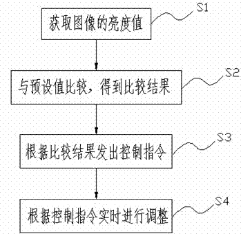 Machine vision light source luminance real-time regulating method and special system thereof in quality detection