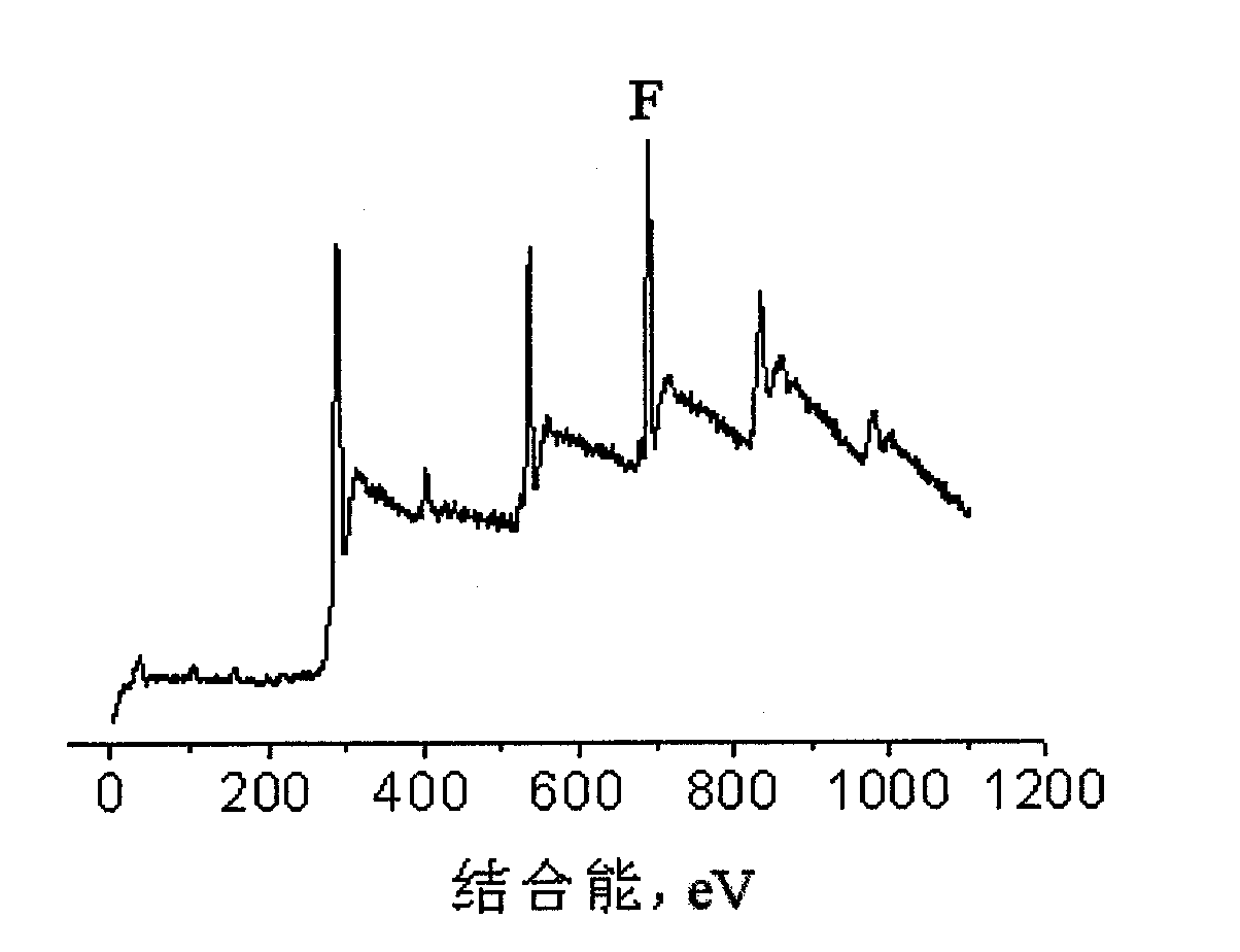 Aramid III fiber with fluorine-containing surface and preparation method thereof