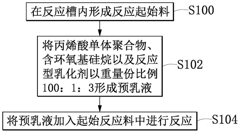 Polymerizable composition, aqueous acryl resin and preparation method thereof