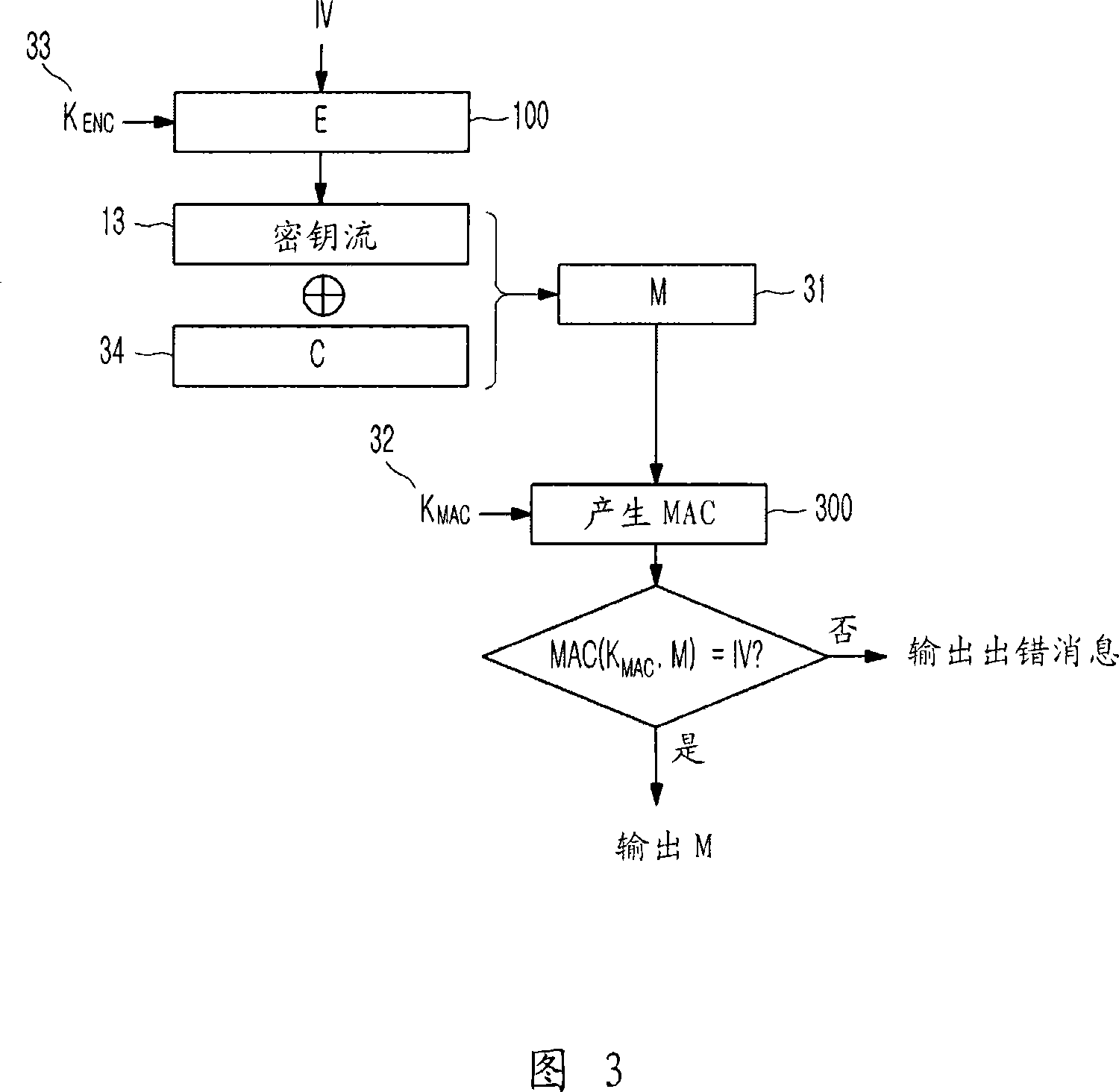 Method of generating message authentication code using stream cipher and authentication/encryption and authentication/decryption methods using stream cipher