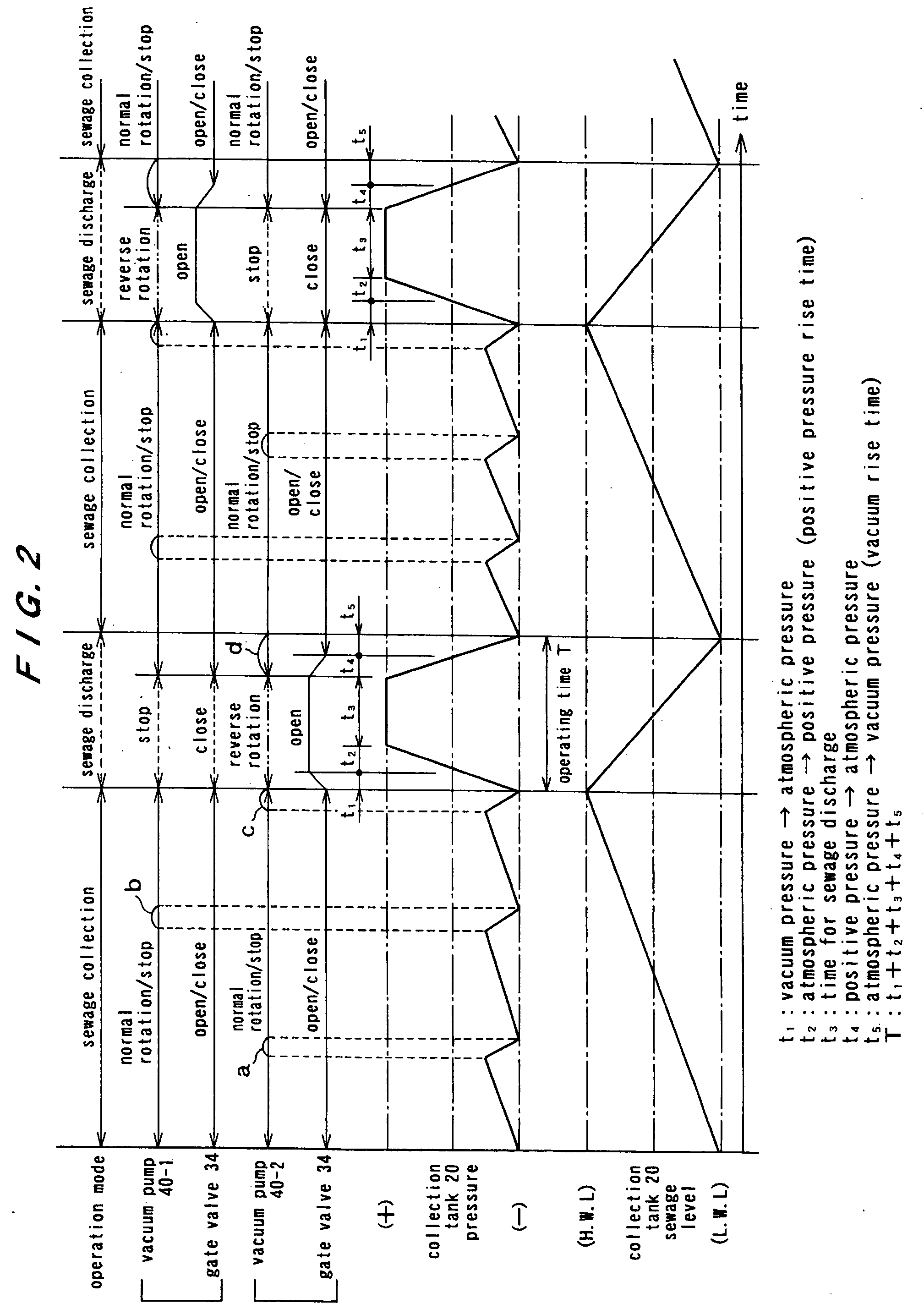 Vacuum station and the method for operating the same