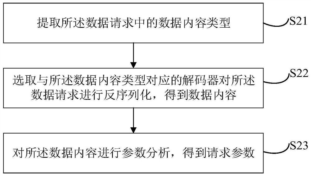 Data request response method and device, electronic equipment and storage medium