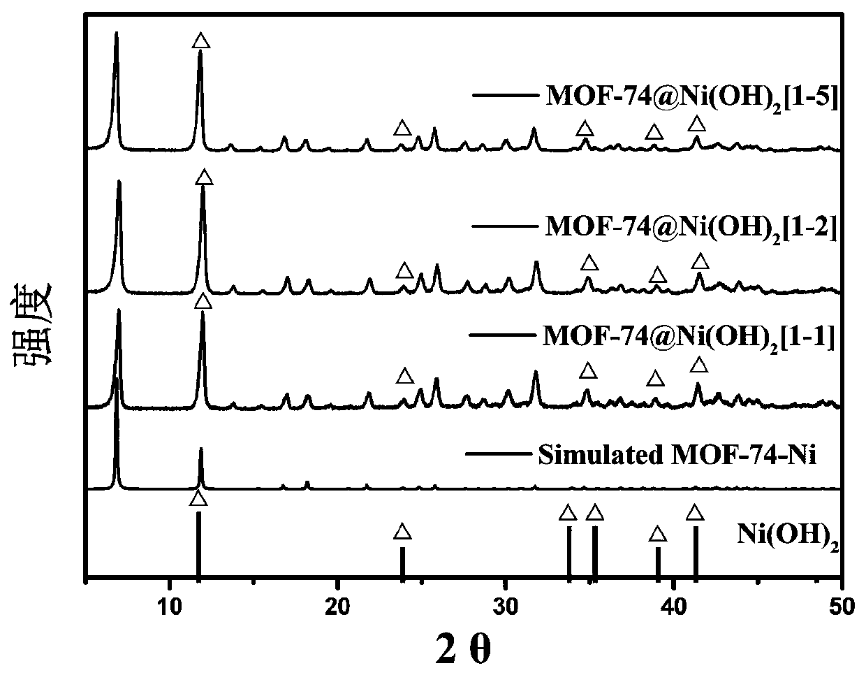 Preparation method and application of metal MOF-based composite material