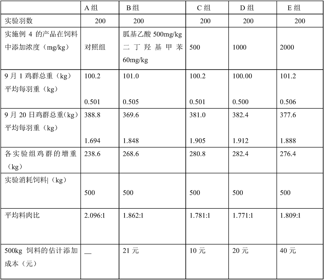 Growth-promoting anti-oxidation composite additive for feed and preparation method and application of growth-promoting anti-oxidation composite additive