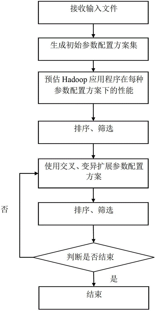 Hadoop parameter automatic optimization method and system based on performance pre-evaluation