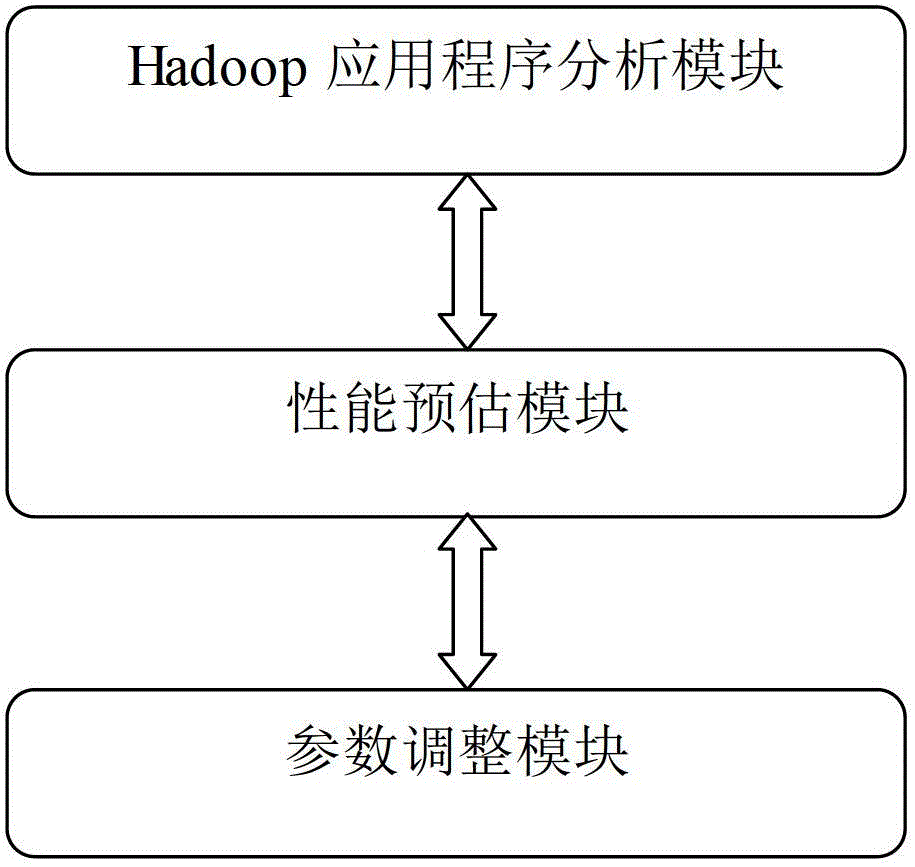 Hadoop parameter automatic optimization method and system based on performance pre-evaluation