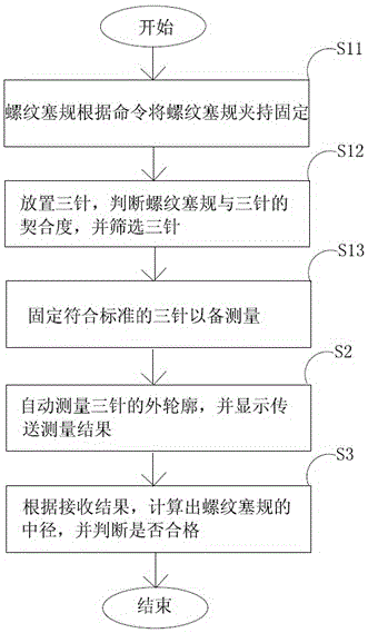 Automatic detection method and device for thread plug gauge
