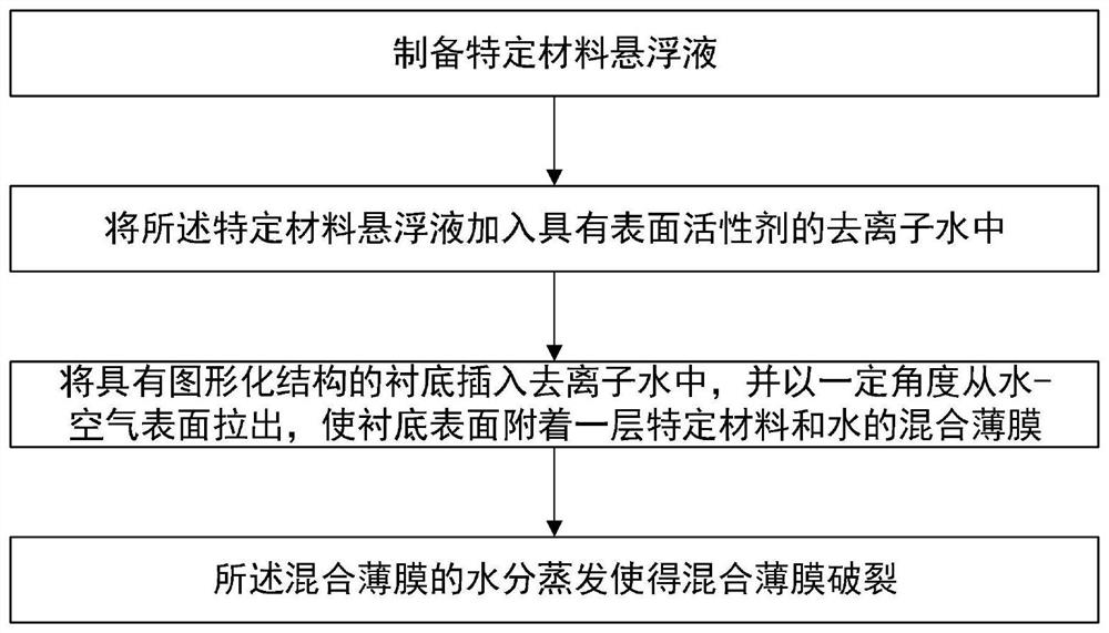 Preparation method and film of flexible electrochromic patterned film based on liquid film rupture self-assembly