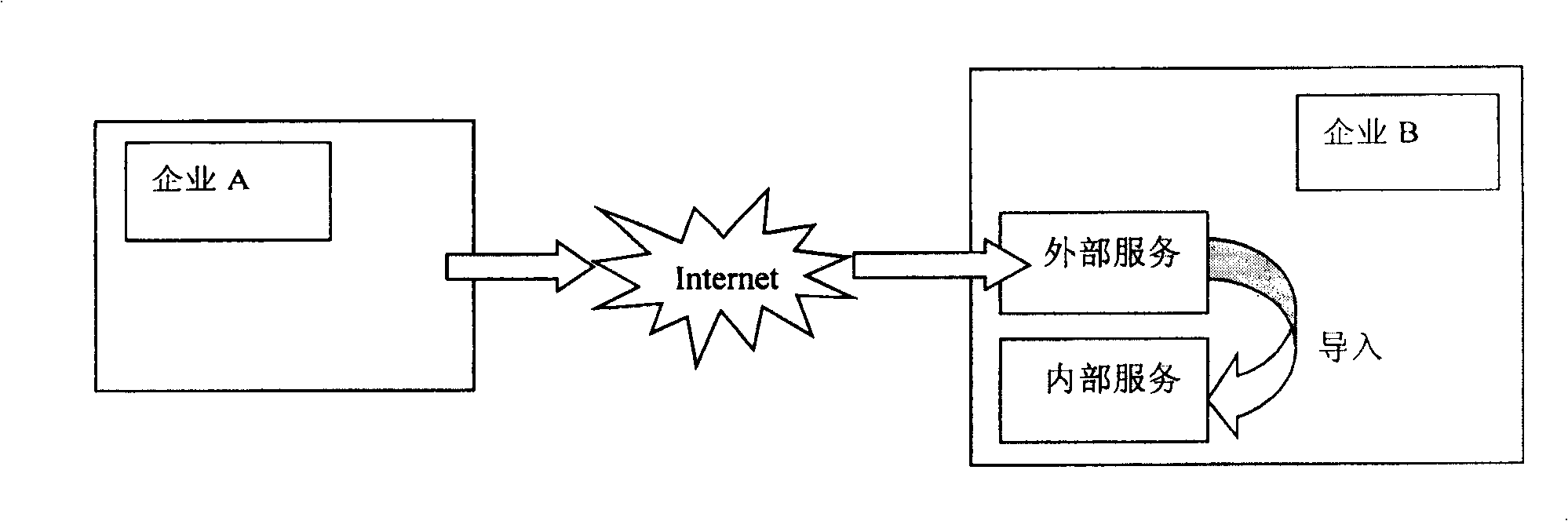 System and method for implementing business integrating between interprises