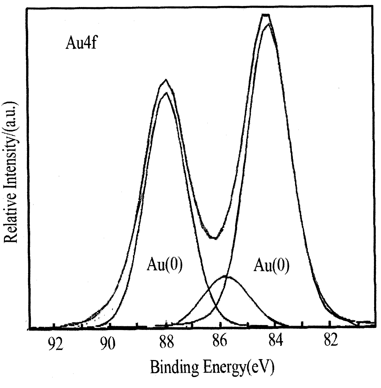 Method for preparing carbon-supported high-activity gold or gold-platinum alloy or gold-core platinum-shell structural nano catalyst