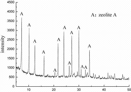 A method for synthesizing two different grades of A-type zeolites by utilizing coal ashes