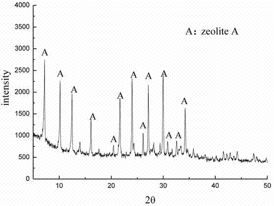 A method for synthesizing two different grades of A-type zeolites by utilizing coal ashes