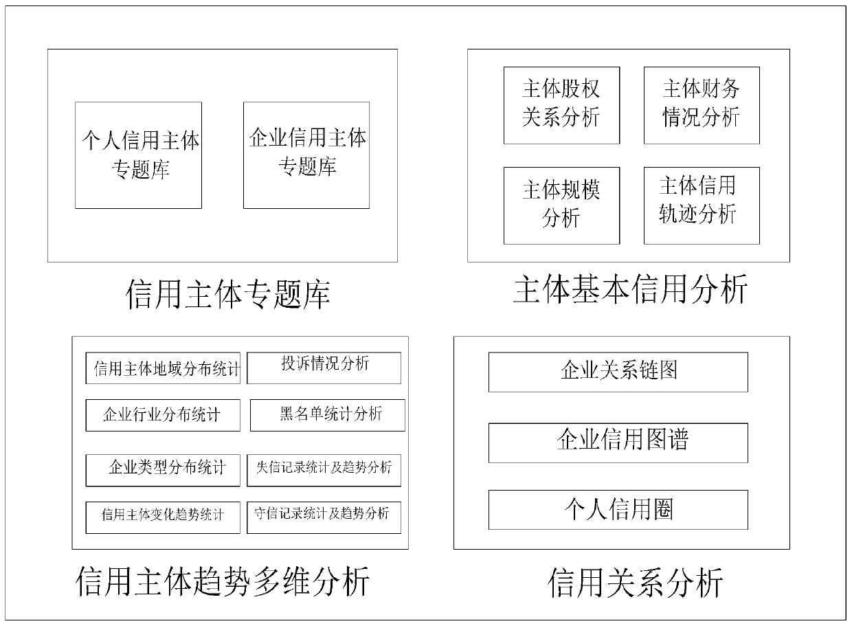 A credit subject comprehensive analysis management system and method