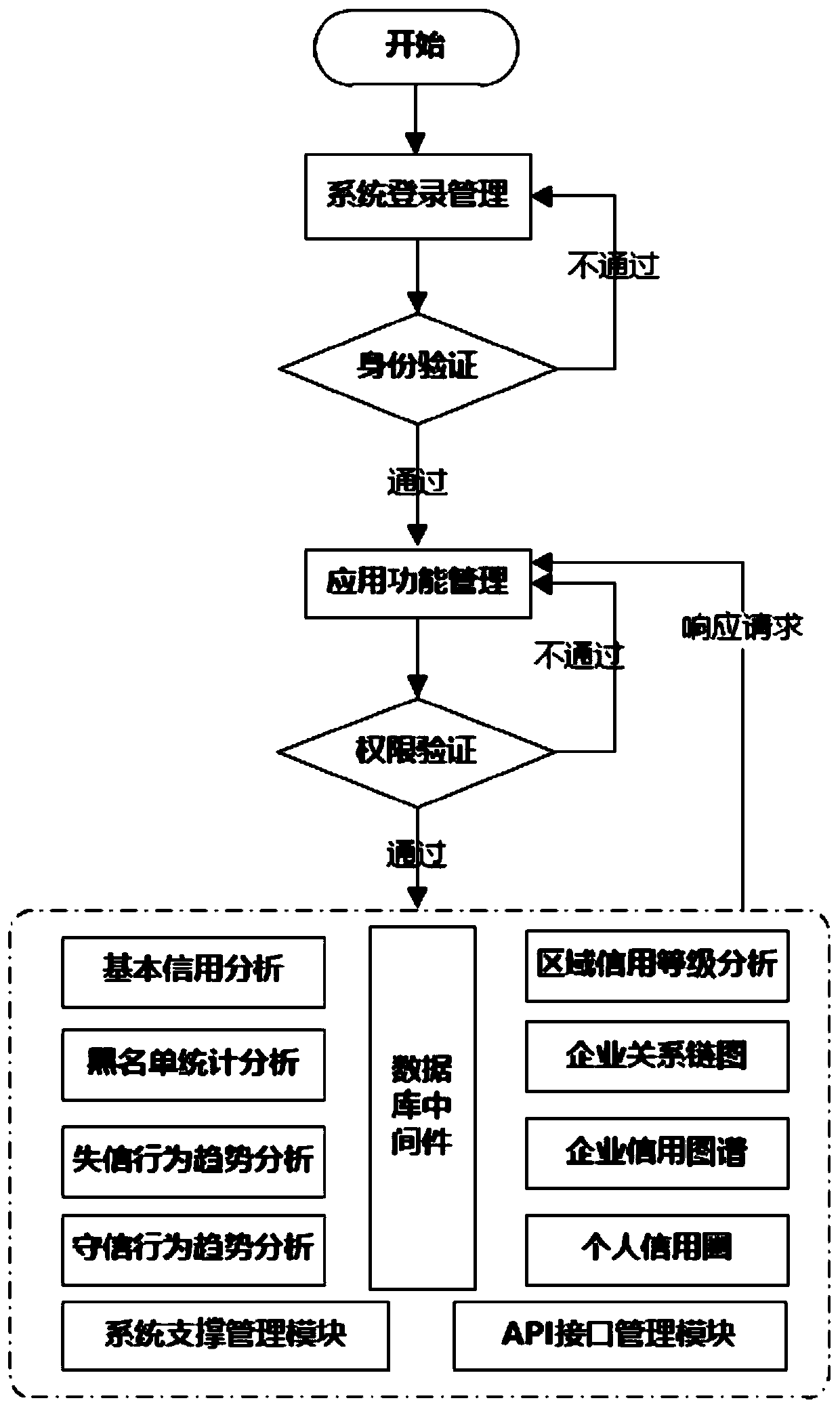 A credit subject comprehensive analysis management system and method