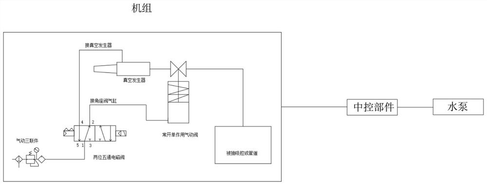 Gas power vacuum generating unit and using method