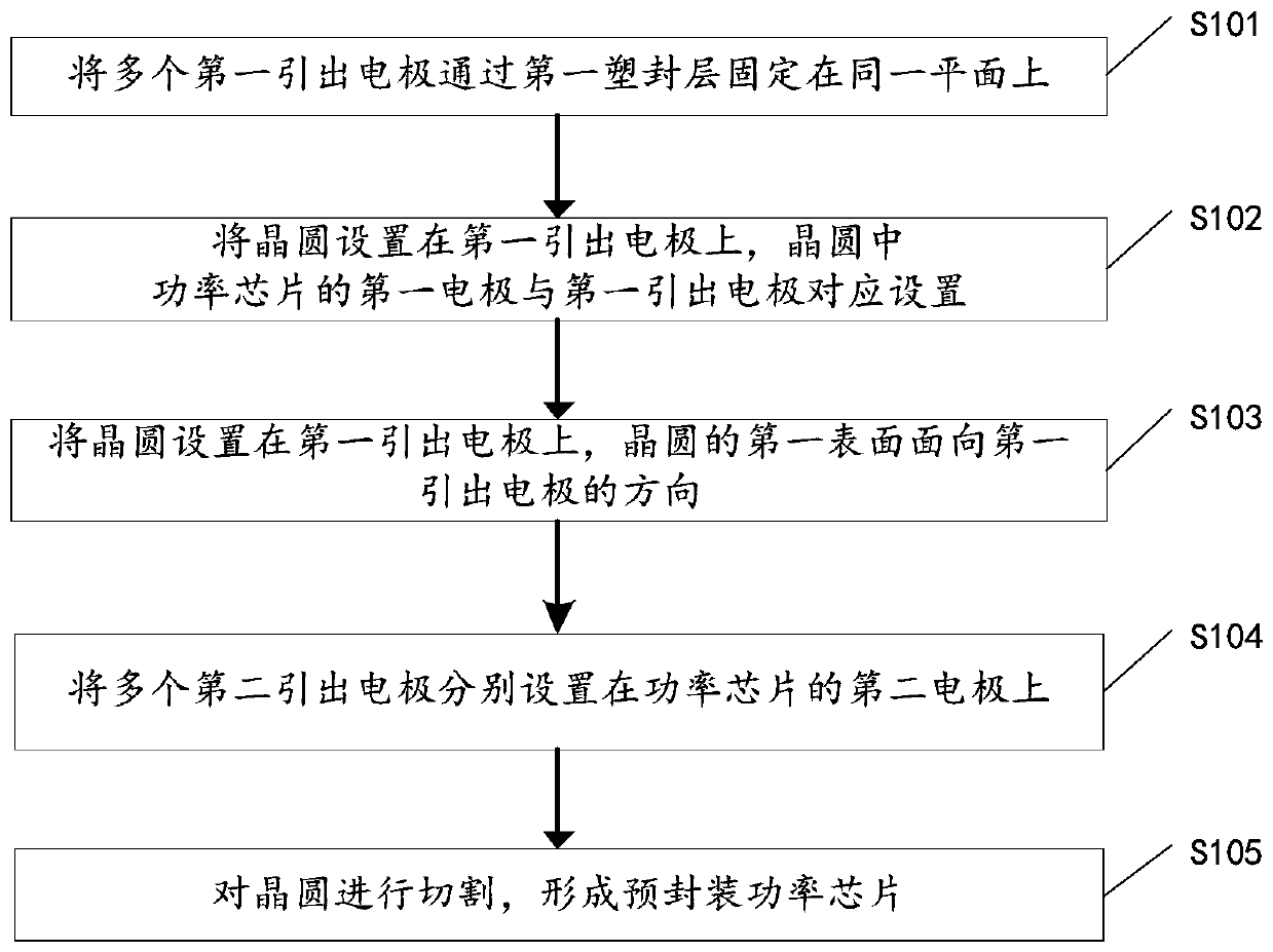 Power chip pre-packaging method and structure, power chip packaging method and structure and wafer pre-packaging structure