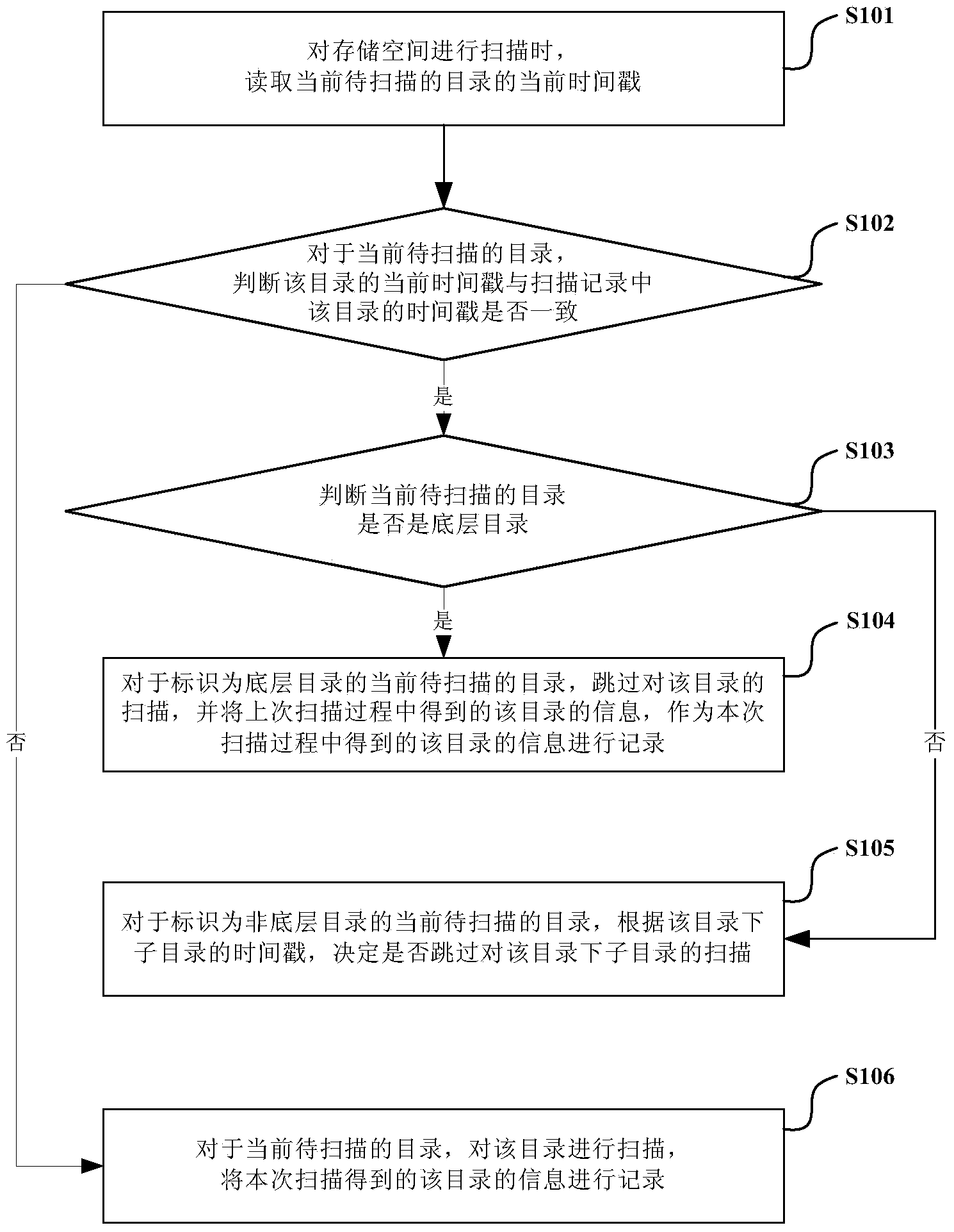 Scanning method and device for storage space in mobile terminal