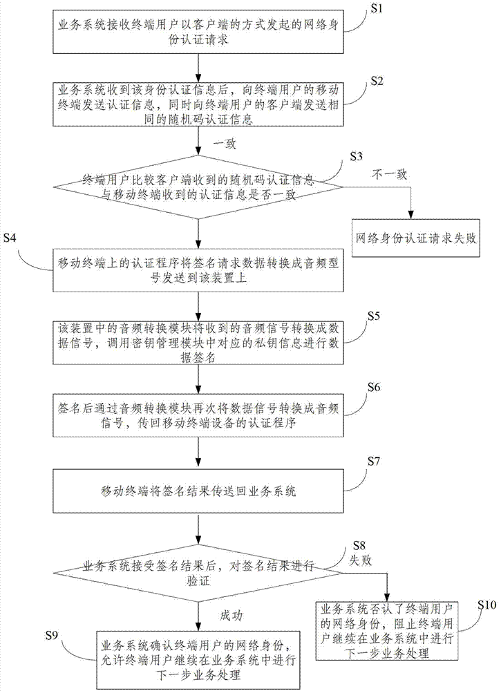 Device and method of data communication by storing digital certificate private key
