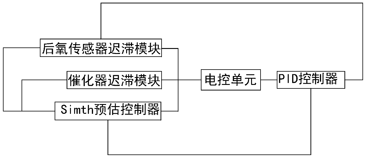 Closed-loop control method and system of rear oxygen sensor of natural gas engine