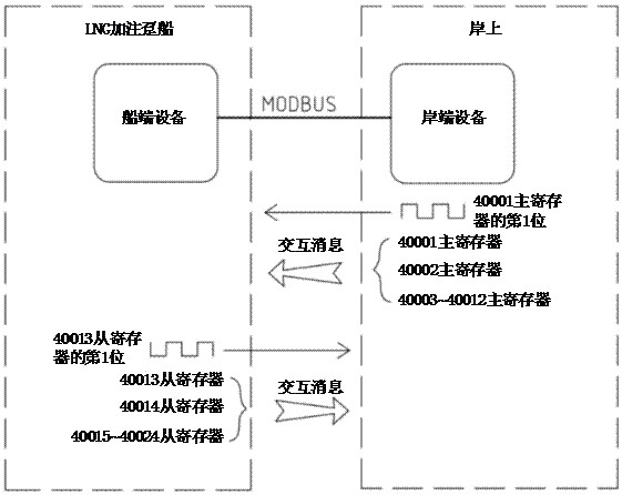 A ship-side and shore-side device communication processing method for an LNG bunkering pontoon