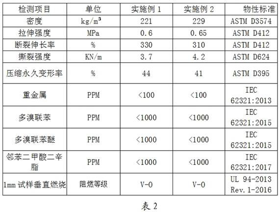 Environment-friendly high-flame-retardant CR multi-component blending closed-cell secondary foaming material and preparation method thereof