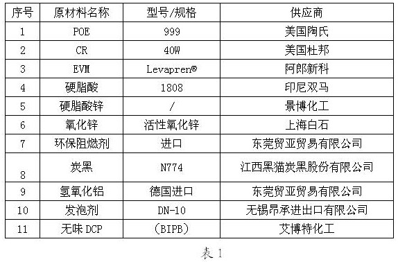 Environment-friendly high-flame-retardant CR multi-component blending closed-cell secondary foaming material and preparation method thereof