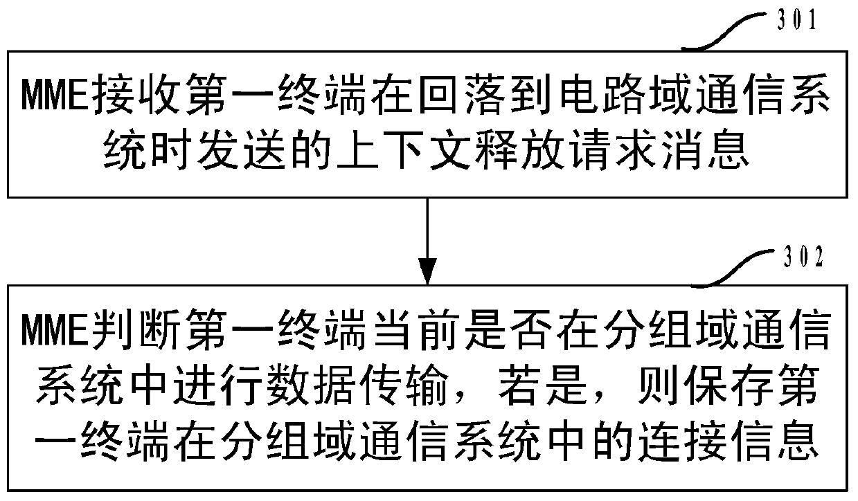 A circuit domain fallback processing method and mobility management entity equipment