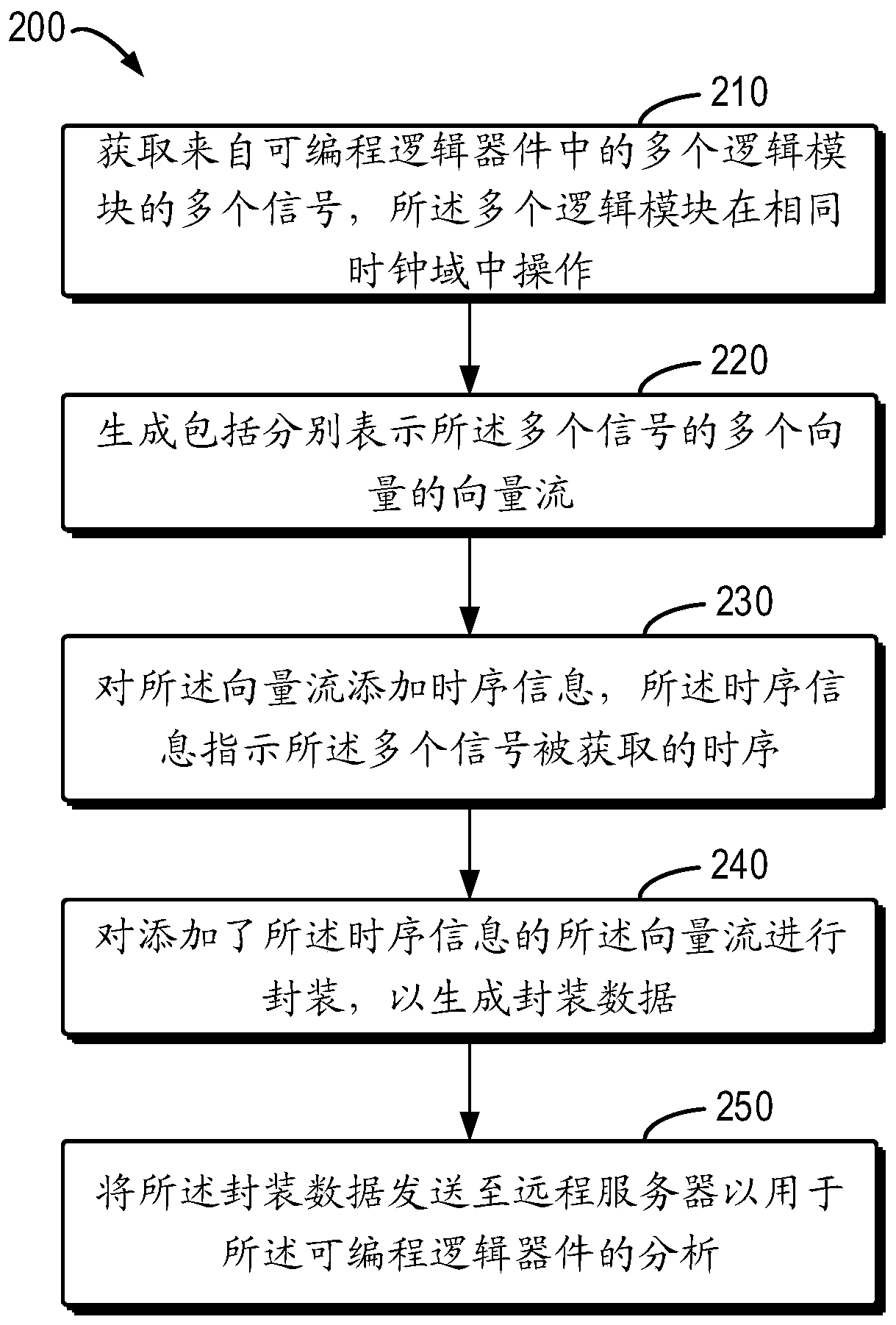 Signal processing method, electronic equipment and computer readable storage medium