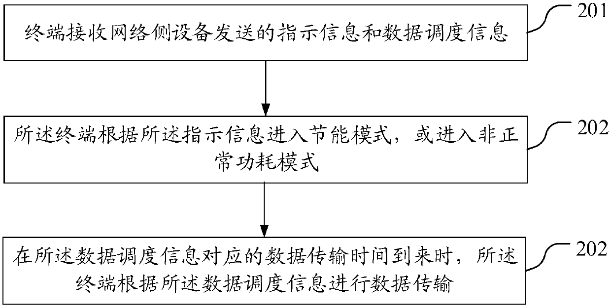 Signal receiving method, signal sending method, terminal and network side equipment