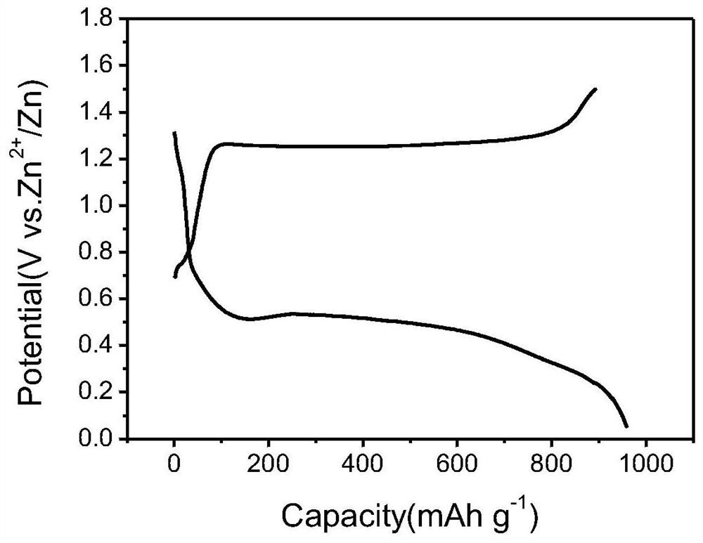 An aqueous solution-based zinc-based battery cathode material, its preparation and application