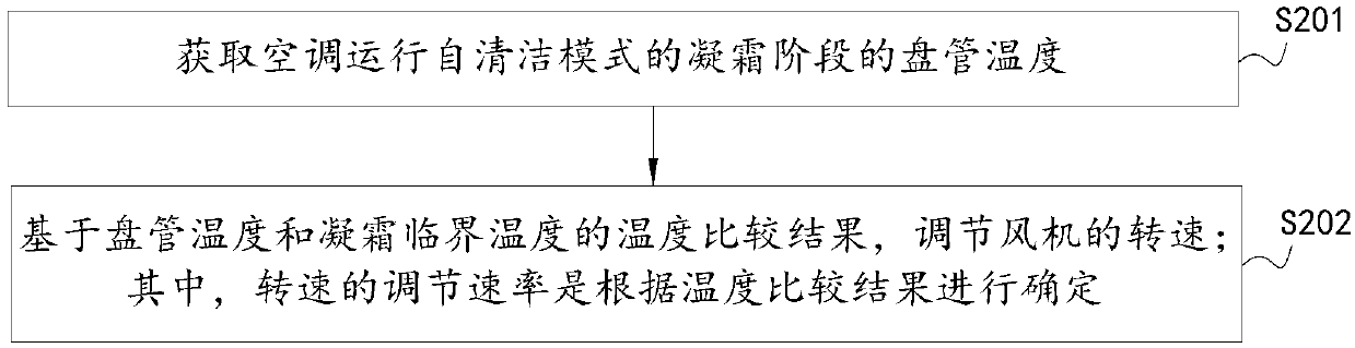 Air conditioner and self-cleaning control method thereof