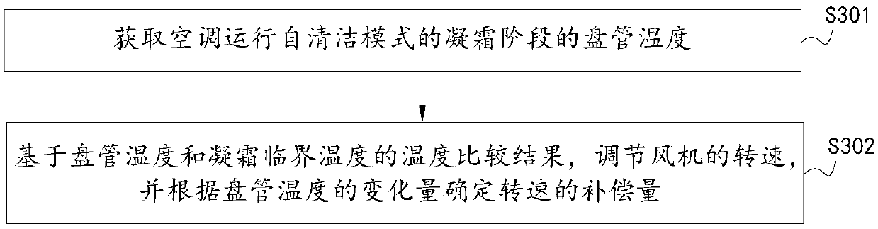 Air conditioner and self-cleaning control method thereof